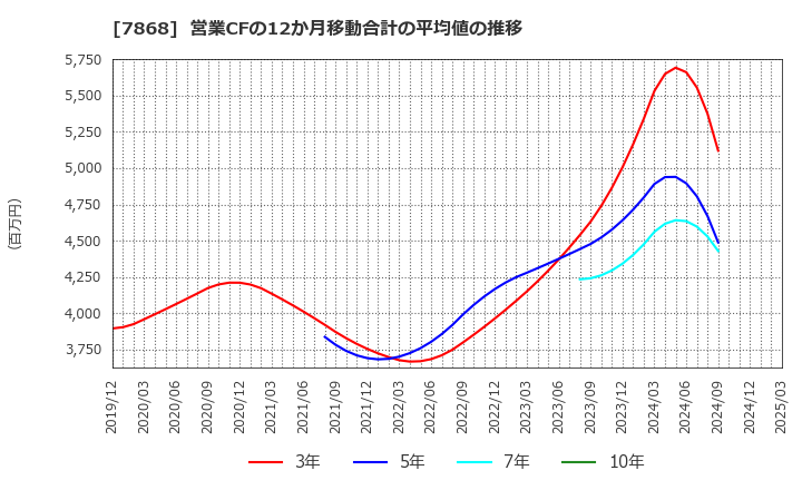 7868 (株)広済堂ホールディングス: 営業CFの12か月移動合計の平均値の推移