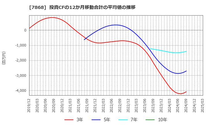 7868 (株)広済堂ホールディングス: 投資CFの12か月移動合計の平均値の推移