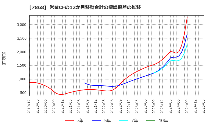 7868 (株)広済堂ホールディングス: 営業CFの12か月移動合計の標準偏差の推移