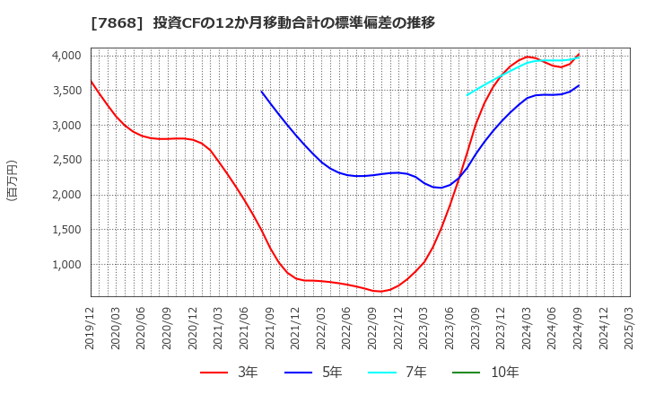 7868 (株)広済堂ホールディングス: 投資CFの12か月移動合計の標準偏差の推移