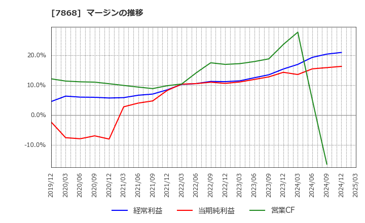 7868 (株)広済堂ホールディングス: マージンの推移