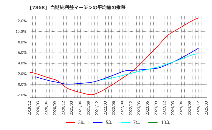 7868 (株)広済堂ホールディングス: 当期純利益マージンの平均値の推移