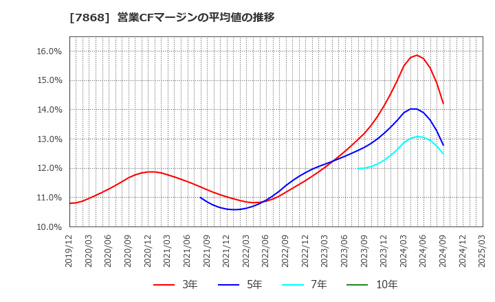 7868 (株)広済堂ホールディングス: 営業CFマージンの平均値の推移