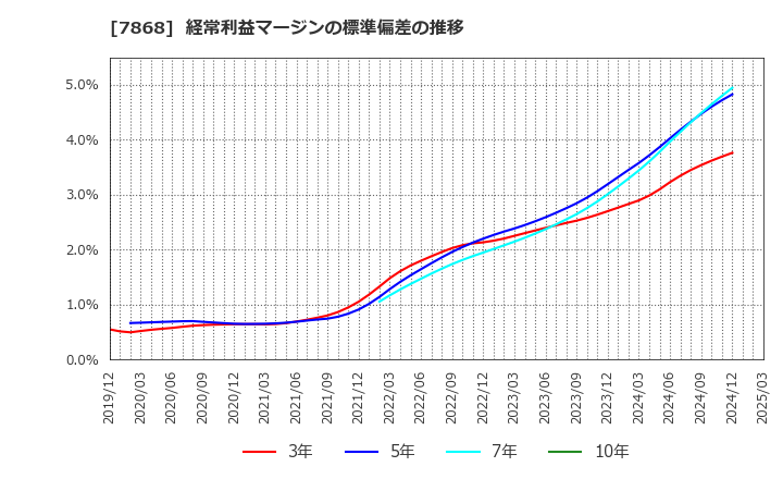 7868 (株)広済堂ホールディングス: 経常利益マージンの標準偏差の推移