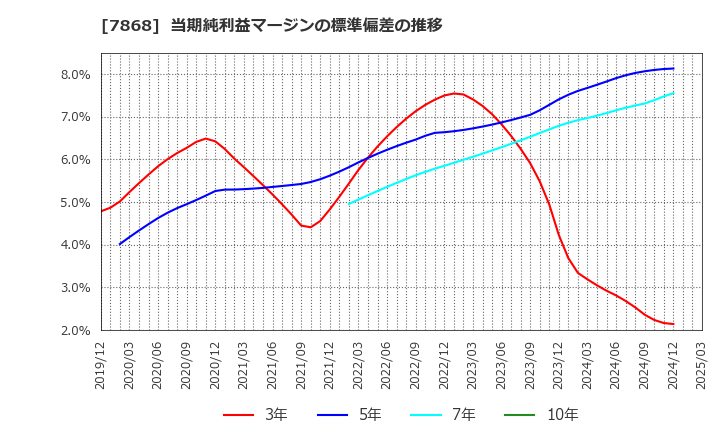 7868 (株)広済堂ホールディングス: 当期純利益マージンの標準偏差の推移