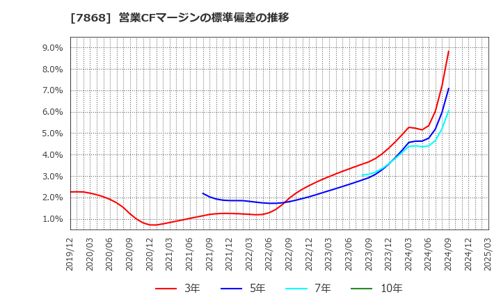7868 (株)広済堂ホールディングス: 営業CFマージンの標準偏差の推移
