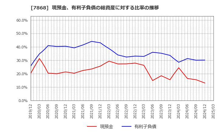 7868 (株)広済堂ホールディングス: 現預金、有利子負債の総資産に対する比率の推移