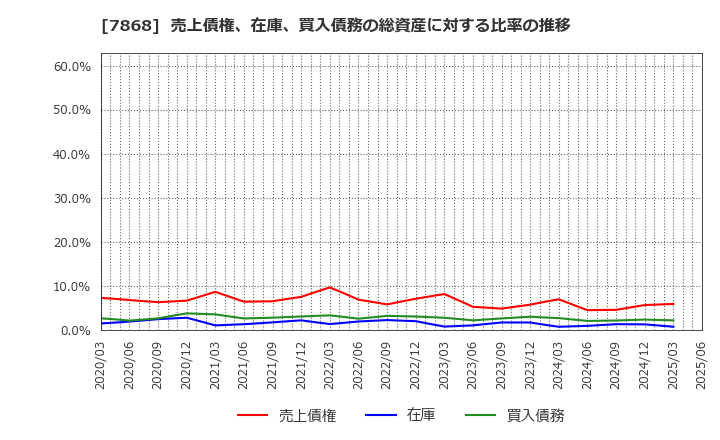 7868 (株)広済堂ホールディングス: 売上債権、在庫、買入債務の総資産に対する比率の推移