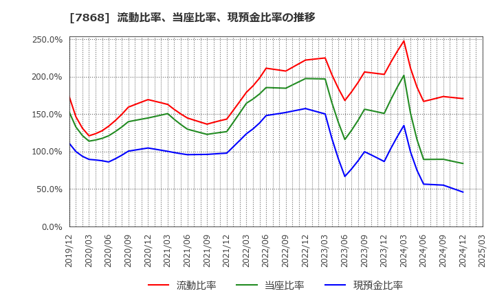 7868 (株)広済堂ホールディングス: 流動比率、当座比率、現預金比率の推移