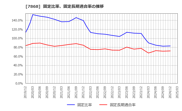7868 (株)広済堂ホールディングス: 固定比率、固定長期適合率の推移