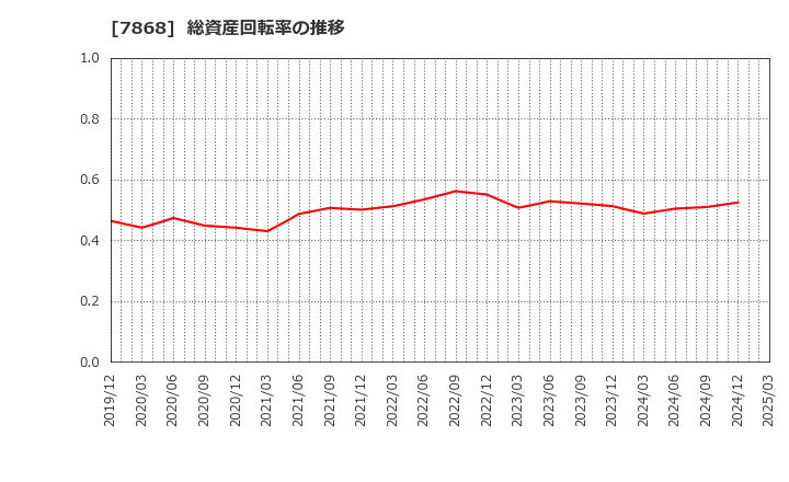 7868 (株)広済堂ホールディングス: 総資産回転率の推移