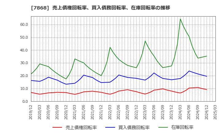 7868 (株)広済堂ホールディングス: 売上債権回転率、買入債務回転率、在庫回転率の推移