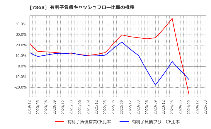 7868 (株)広済堂ホールディングス: 有利子負債キャッシュフロー比率の推移