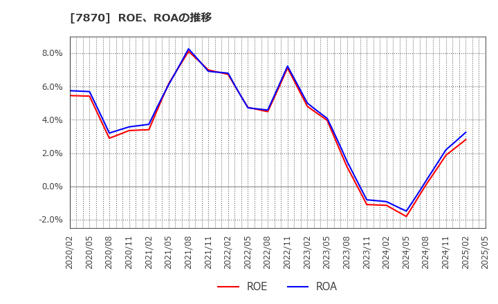 7870 福島印刷(株): ROE、ROAの推移