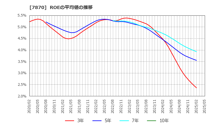 7870 福島印刷(株): ROEの平均値の推移