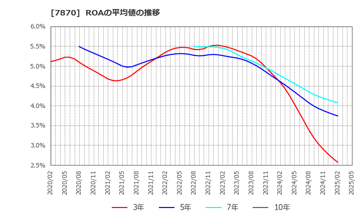 7870 福島印刷(株): ROAの平均値の推移