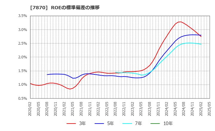 7870 福島印刷(株): ROEの標準偏差の推移