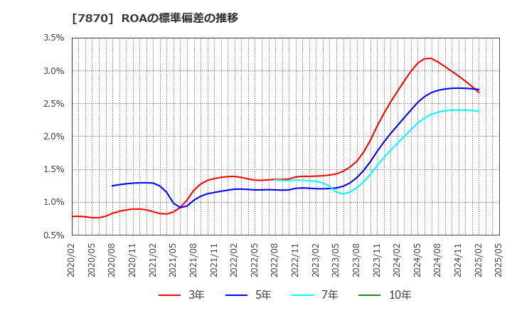 7870 福島印刷(株): ROAの標準偏差の推移