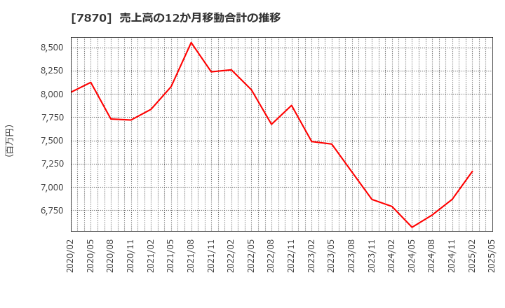 7870 福島印刷(株): 売上高の12か月移動合計の推移