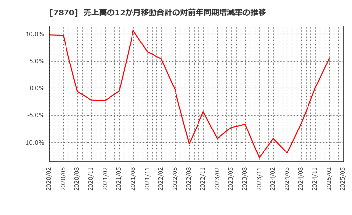 7870 福島印刷(株): 売上高の12か月移動合計の対前年同期増減率の推移