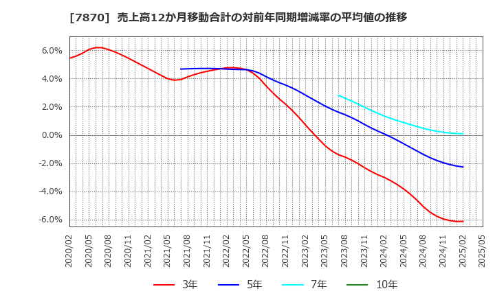 7870 福島印刷(株): 売上高12か月移動合計の対前年同期増減率の平均値の推移