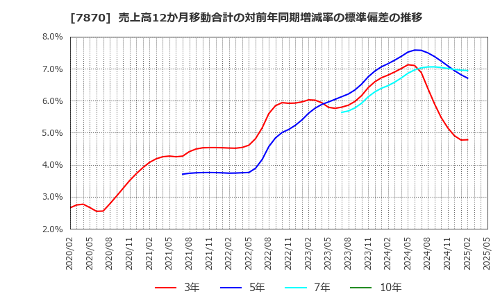7870 福島印刷(株): 売上高12か月移動合計の対前年同期増減率の標準偏差の推移