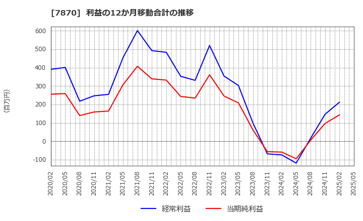 7870 福島印刷(株): 利益の12か月移動合計の推移