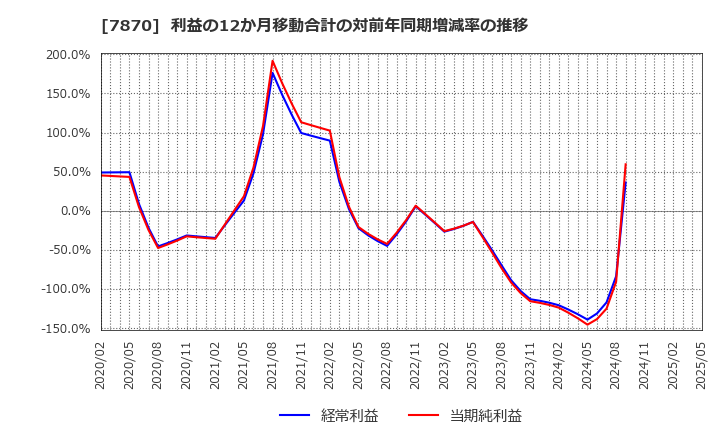 7870 福島印刷(株): 利益の12か月移動合計の対前年同期増減率の推移