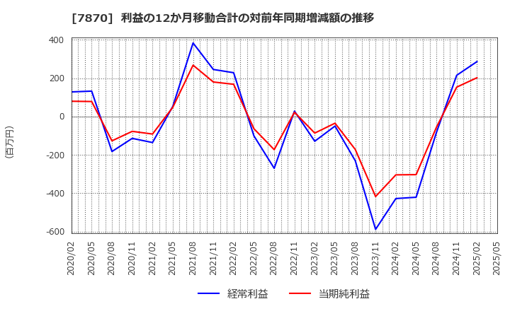 7870 福島印刷(株): 利益の12か月移動合計の対前年同期増減額の推移
