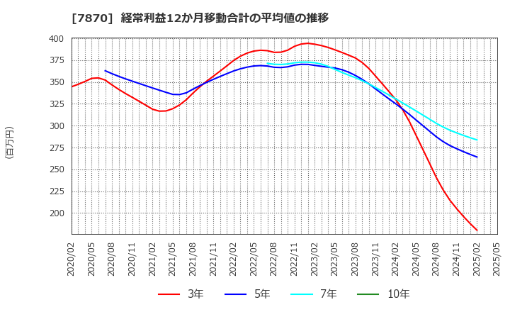 7870 福島印刷(株): 経常利益12か月移動合計の平均値の推移