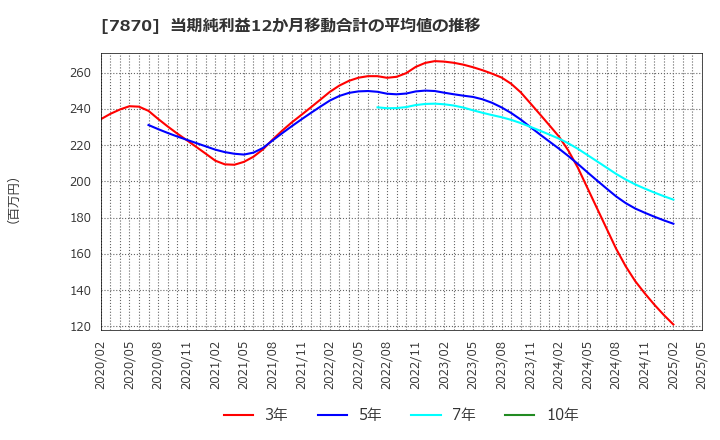 7870 福島印刷(株): 当期純利益12か月移動合計の平均値の推移