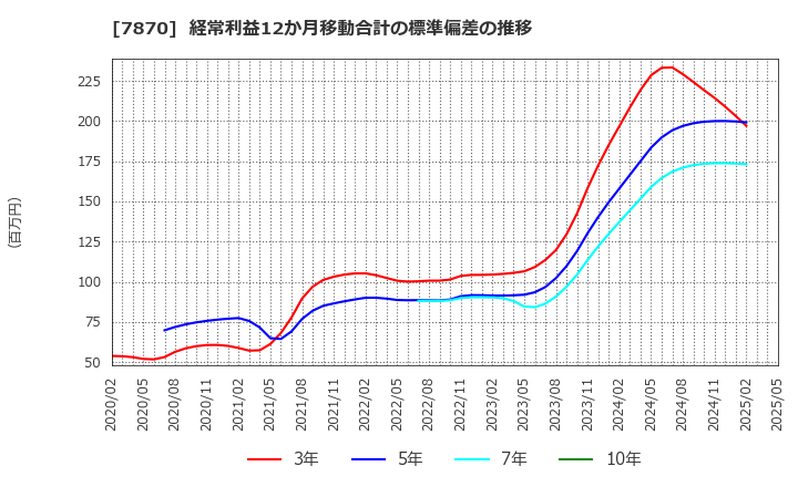 7870 福島印刷(株): 経常利益12か月移動合計の標準偏差の推移