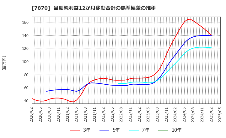 7870 福島印刷(株): 当期純利益12か月移動合計の標準偏差の推移