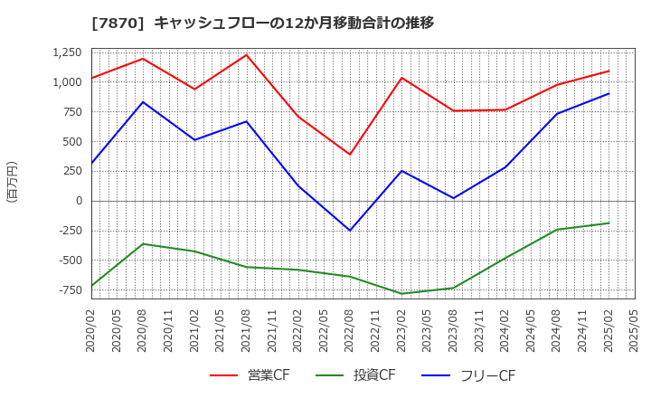 7870 福島印刷(株): キャッシュフローの12か月移動合計の推移