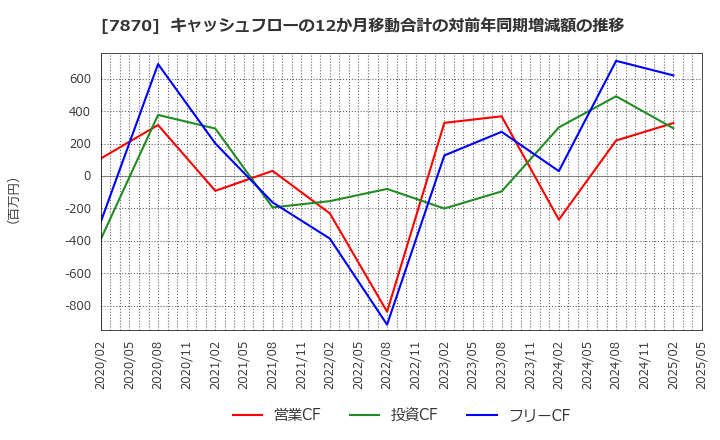 7870 福島印刷(株): キャッシュフローの12か月移動合計の対前年同期増減額の推移
