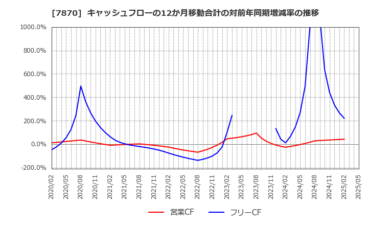 7870 福島印刷(株): キャッシュフローの12か月移動合計の対前年同期増減率の推移