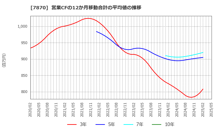 7870 福島印刷(株): 営業CFの12か月移動合計の平均値の推移