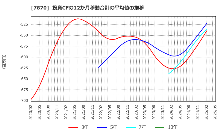 7870 福島印刷(株): 投資CFの12か月移動合計の平均値の推移