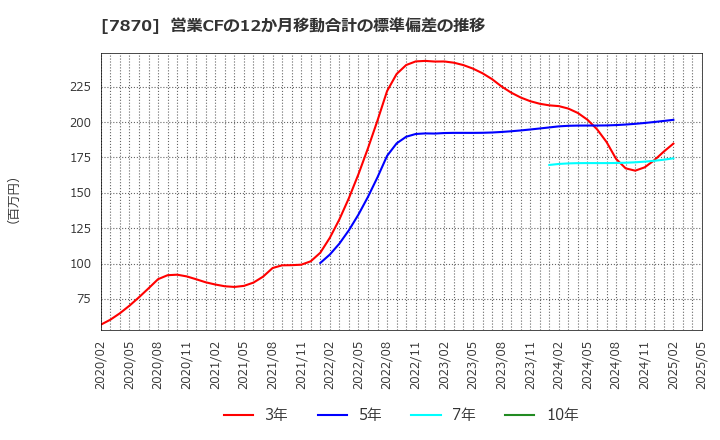 7870 福島印刷(株): 営業CFの12か月移動合計の標準偏差の推移
