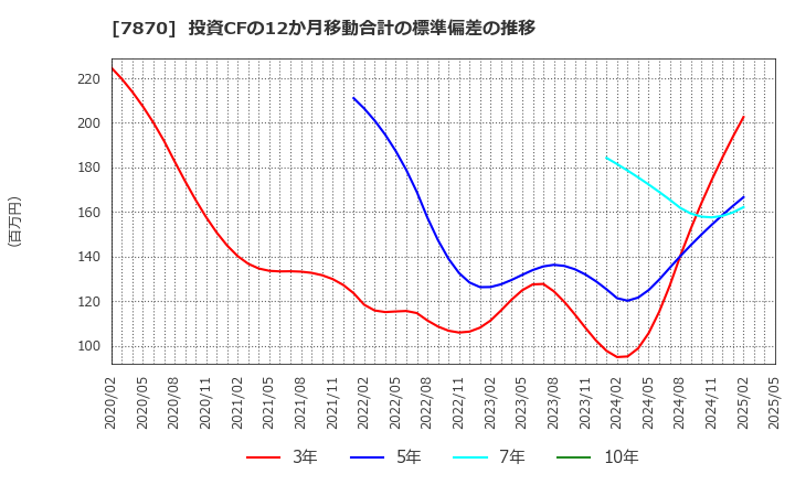 7870 福島印刷(株): 投資CFの12か月移動合計の標準偏差の推移