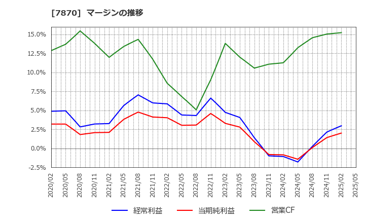 7870 福島印刷(株): マージンの推移