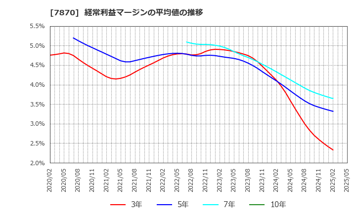 7870 福島印刷(株): 経常利益マージンの平均値の推移