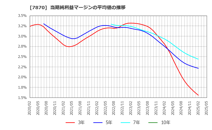 7870 福島印刷(株): 当期純利益マージンの平均値の推移