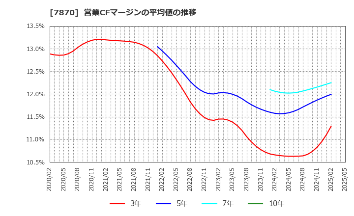 7870 福島印刷(株): 営業CFマージンの平均値の推移