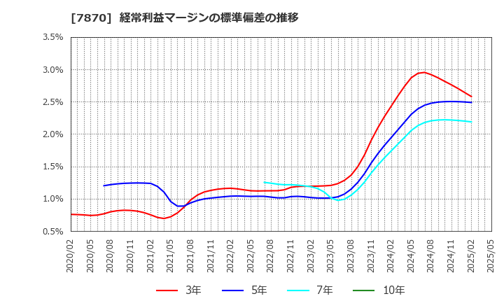 7870 福島印刷(株): 経常利益マージンの標準偏差の推移