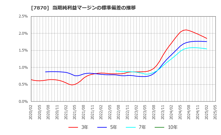 7870 福島印刷(株): 当期純利益マージンの標準偏差の推移