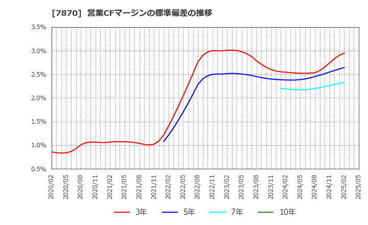 7870 福島印刷(株): 営業CFマージンの標準偏差の推移