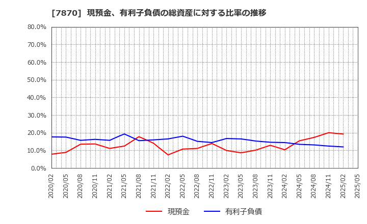 7870 福島印刷(株): 現預金、有利子負債の総資産に対する比率の推移
