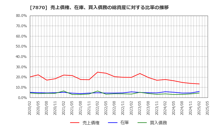 7870 福島印刷(株): 売上債権、在庫、買入債務の総資産に対する比率の推移