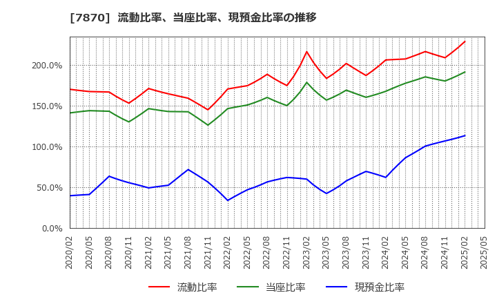 7870 福島印刷(株): 流動比率、当座比率、現預金比率の推移